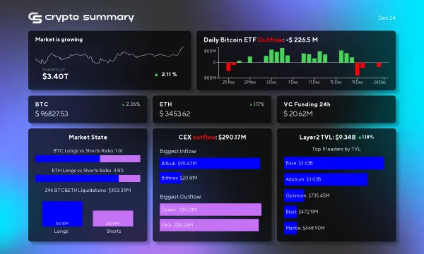 Cryptocurrency Market Update: Layer 2 TVL Hits $9.34B as Bitcoin Surges to $97,392