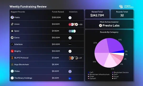 Crypto Investment Weekly: $242M Raised, CeFi and Blockchain Lead Growth in Funding