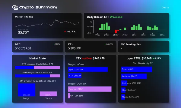 Cryptocurrency Market Update: Layer 2 Networks Surge to $10.74B, Bitcoin Hits $105K!