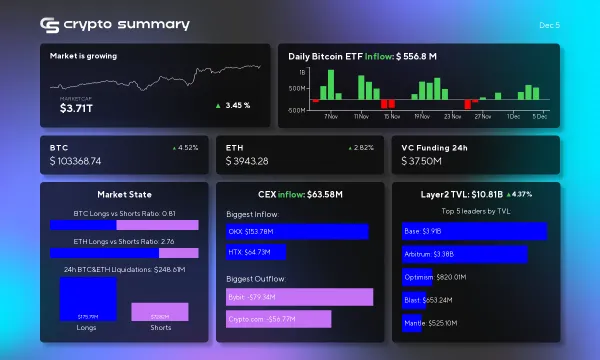 Bitcoin Surpasses $100,000: Crypto Market Soars as Ethereum Rises and Funding Grows