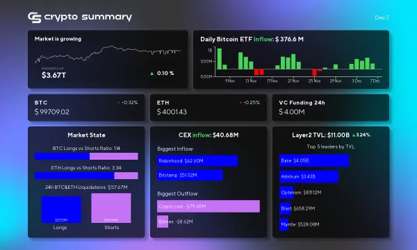 Layer 2 Networks Surge to $11B TVL as Bitcoin Hits $100K and Ethereum Soars to New Highs!