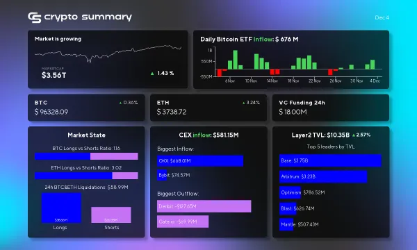 Layer 2 Networks Surge to $10.35B TVL as Bitcoin and Ethereum Prices Rise in Crypto Market