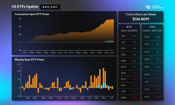 ETF Market Sees Mixed Sentiment: Bitcoin Rebounds, Solana ETF Hopes Rise Amid Legal Scrutiny