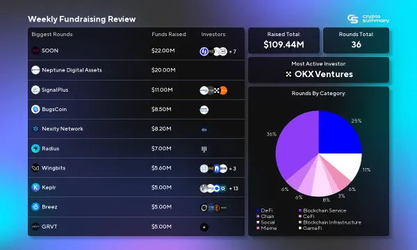 Crypto Weekly Update: $109M Raised in 36 Rounds; DeFi and Blockchain Service Lead Trends