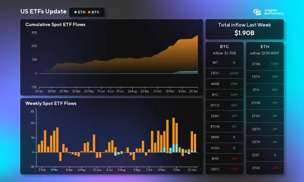 ETF Market Sees $1.90B Flow Amid XRP Surge and Crypto Optimism: What’s Next?