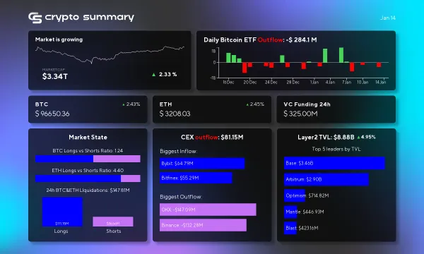 Cryptocurrency Market Update: Layer 2 Growth, Bitcoin Rises, and Major Fundraising News