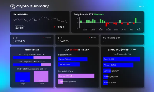 Cryptocurrency Market Update: L2 Networks TVL Rises Amid Financial Turmoil and Bitcoin ETF Outflows