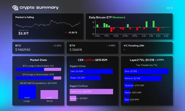 Cryptocurrency Market Update: Bitcoin Dips, L2 Networks See Growth Amid Regulatory Changes