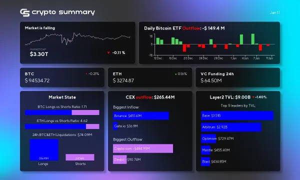 Crypto Market Update: Layer 2 TVL Dips to $9B, Bitcoin Drops, Fundraising Hits $64.5M