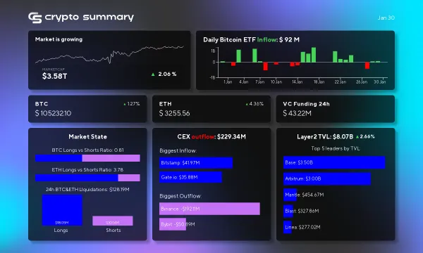 Layer 2 Networks Surge to $8.07B Amid Bitcoin ETF Launch and Fundraising Boom