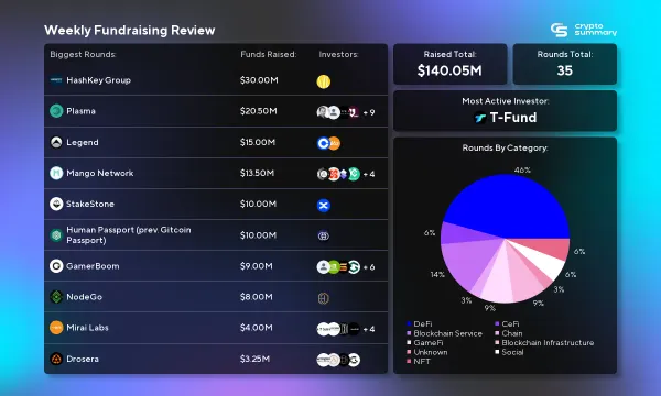 Weekly Investment Roundup: $140M Raised in 35 Rounds with DeFi and CeFi Leading the Charge!