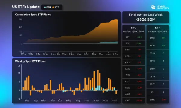 ETFs Experience Major Downturn Amid Bitcoin Surge and Institutional Caution in Crypto Market