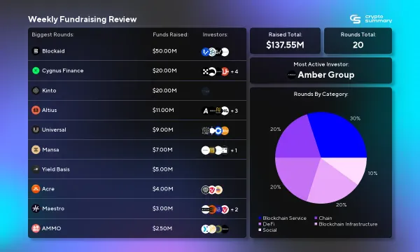 Crypto Investment Weekly: $137.55M Raised, Blockchain Leads with $61.05M in Funding