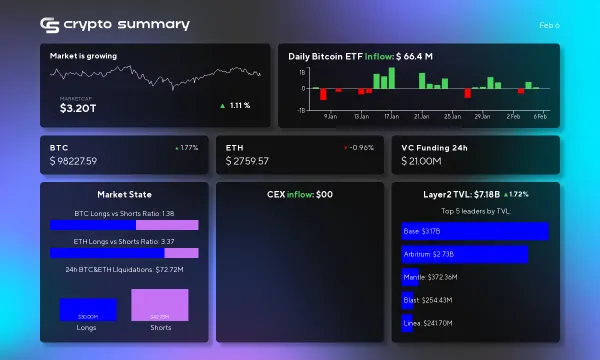 Cryptocurrency Market Update: Layer 2 TVL Hits $7.18B, Bitcoin Surges to $98K Amidst Key News