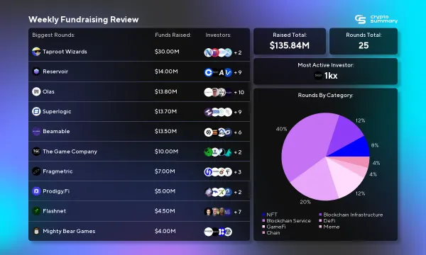 Crypto Investment Weekly Update: $135.84M Raised Amid Declining NFT and Blockchain Infrastructure Rounds