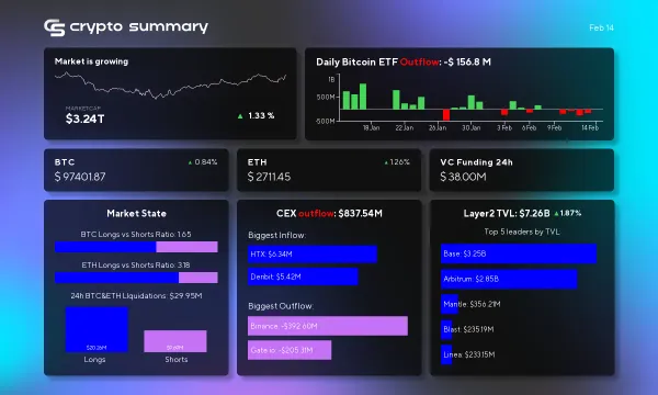 Layer 2 Networks Surge to $7.26 Billion TVL as Bitcoin and Ethereum Prices Climb Higher