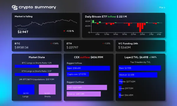 Layer 2 Networks Surge to $6.49 Billion TVL as Crypto Market Sees Major Shifts and Investments