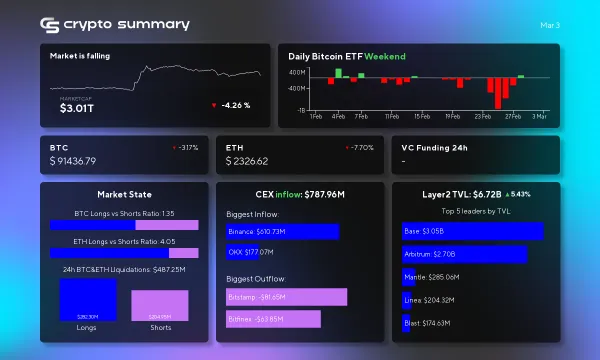 Crypto Market Update: Layer 2 Networks Surge as Trump Unveils US Crypto Reserve Initiative