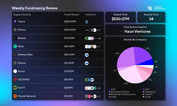 Crypto Investment Surge: $530M Raised in 34 Rounds, CeFi Leads with $270M Boost!